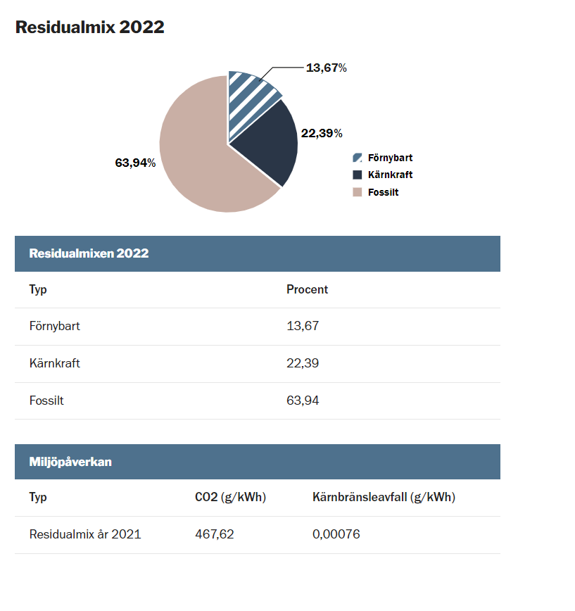 Residualmix 2022 Österlenskraft