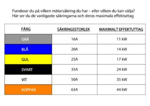 Årsavgift för säkringskunder från 1 januari 2025 1 Österlenskraft sakringar maxeffekt Österlenskraft